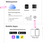 Infra of the mobile apps Copy with web app